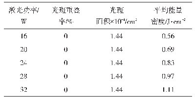 表2 不同激光功率下对应的平均能量密度