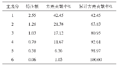 表3 总方差解释：基于主成分回归分析的气象因子对光伏发电量的影响