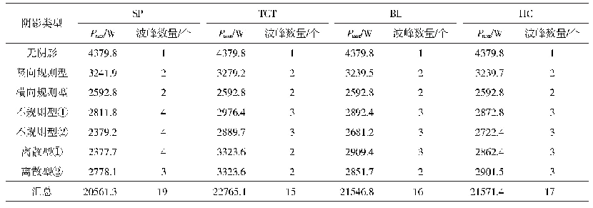 《表2 不同类型局部阴影下4种结构光伏阵列的最大输出功率值和波峰数》