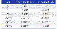 《表2 796号支撑点处的动速度结果示例 (单位:mm/s)》