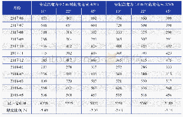 《表2 不同倾角条件下的组件发电量比较》