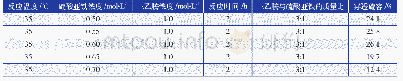 《表2 不同硫酸亚铁浓度对Fe2O3脱硫剂活性的影响》