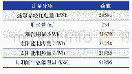 《表2 本系统全年运行数据表 (用热量表测量)》