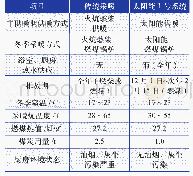 《表1 2种采暖方式的测试结果对比》