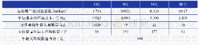 《表4 稻城县户用分布式光伏幕墙模型对各种污染物的减排量和环境收益》