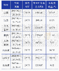 《表1 不同场景下双面光伏组件的发电量增益情况》