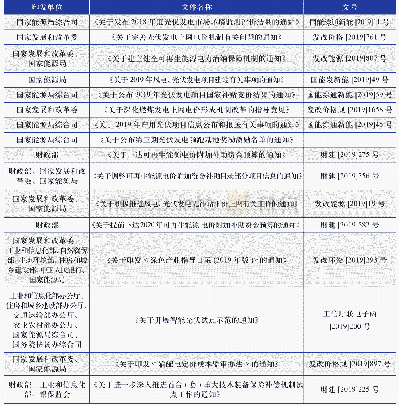 表4 2019年我国出台的主要光伏政策