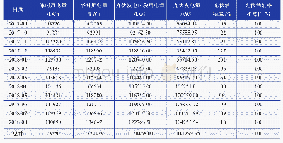 表3 某厂区1年的用电量清单及光伏消纳率情况