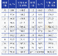 表5 屋顶光伏电站21年内的实际发电量