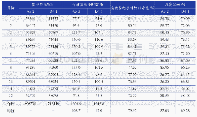 表3 2018年2台逆变器的发电量数据分析表