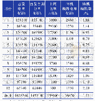 表3 分布式光伏电站2018年的全年电量数据