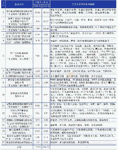 《表3 2019年我国部分光伏设备制造企业的收入情况》