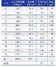 表1 拉萨市的月均气象参数