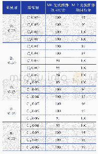 表2 M6光伏组件项目和M12光伏组件项目建设方案效益评价指标权重及其项目得分