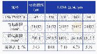 表4 金属栅线和重掺杂SE区域的面积及其占比[2]