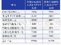 表4 采用不同跟踪方式时采光面积为12 m2、设计容量为9.5 kW的CPV/T系统的初始投资成本对比