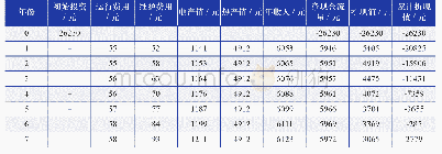 表6 在西安地区采用单轴南北向跟踪方式时CPV/T系统动态投资回收期的相关数据