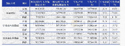 表3 在不同地区采用不同跟踪方式的CPV/T系统的全年热、电性能对比