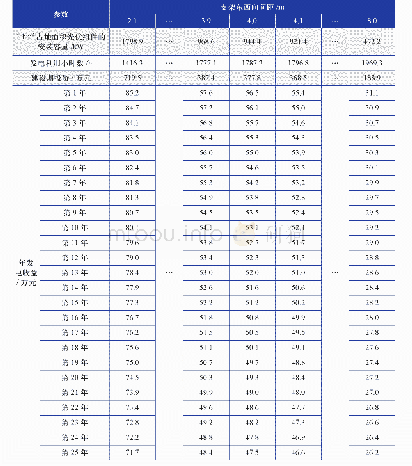 表1 支架东西向间距不同时光伏电站的建设期投资与年发电收益变化表