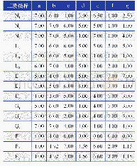 表2 变量单位根检验：基于网络层次分析法的平价上网光伏电站站址优选的决策研究