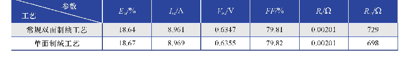 表3 2种制绒工艺制备的多晶硅太阳电池的电性能数据