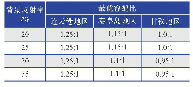 表4 3个地区的双面组件光伏电站在不同背景反射率时的最优容配比