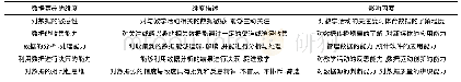 《表2 体育教师应具备的数据素养》