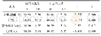 表4 不同参赛经验的竞技运动员赛前心理状态的差异检验