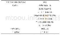 《表2 退役运动员进入高校继续深造的途径条件情况表》