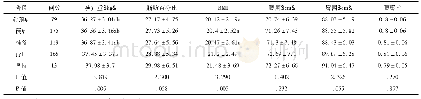 表2 不同体育锻炼行为女生形态学指标比较(x s n=551)