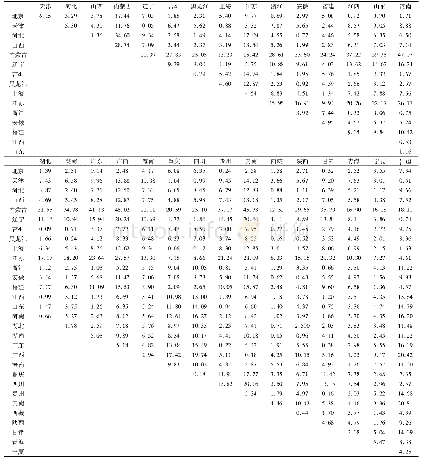 表5 各省(市、区)之间立项率差异显著性检验