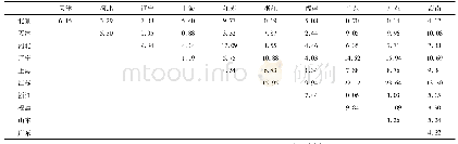 表1 2 东部各省(市、区)之间立项率差异显著性检验