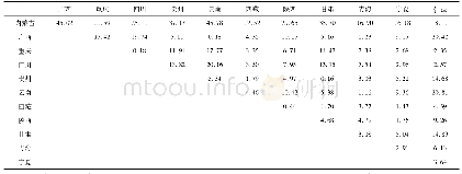 表1 4 西部各省(市、区)之间立项率差异显著性检验