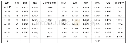 表2 不同年龄领导干部心理健康状况