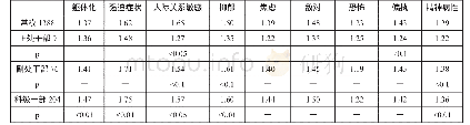 表3 处级干部与科级干部SCL90得分与全国常模的比较