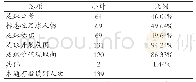 表5 校园足球精神文化需求度调查结果