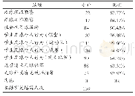 表6 校园足球行为文化需求度调查结果