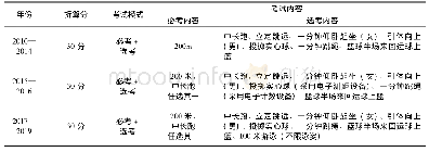 表2 2010—2019年深圳市中考体育发展情况表