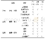 表5 广深中三市改革后中考项目设置情况表