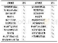 表3 小学生体质健康发展指数影响要素定义表