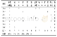 表4 溪中女篮队员升学情况