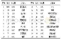 表3 2020-2019年我国校园足球研究关键词一览表