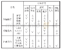 表2 裂缝处理方法选择：铁路房屋现浇混凝土质量问题预控及处置措施研究