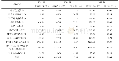 表1 2015-2017年我国体育产业增加值及增速