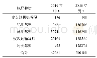 《表2 中美各类飞行执照数量对比表（单位：人）》