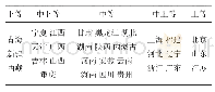 表2 我国省区市马拉松赛事发展指数等级的分布