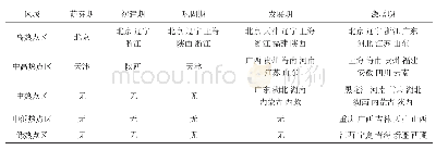 表3 马拉松赛事热点区在不同时期的分布情况