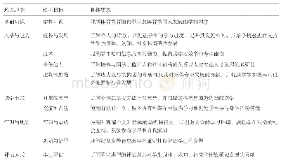 表1 怀大体育教育专业培养目标与要求