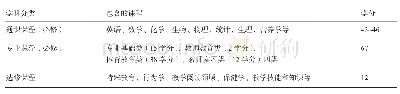 表2 怀大体育教育专业课程设置