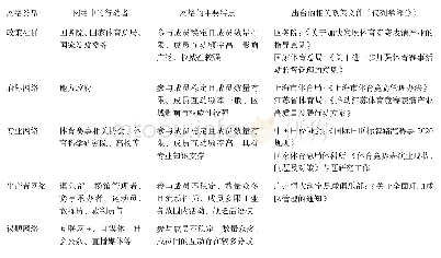 表1 我国体育竞赛表演业政策网络类型及相关政策